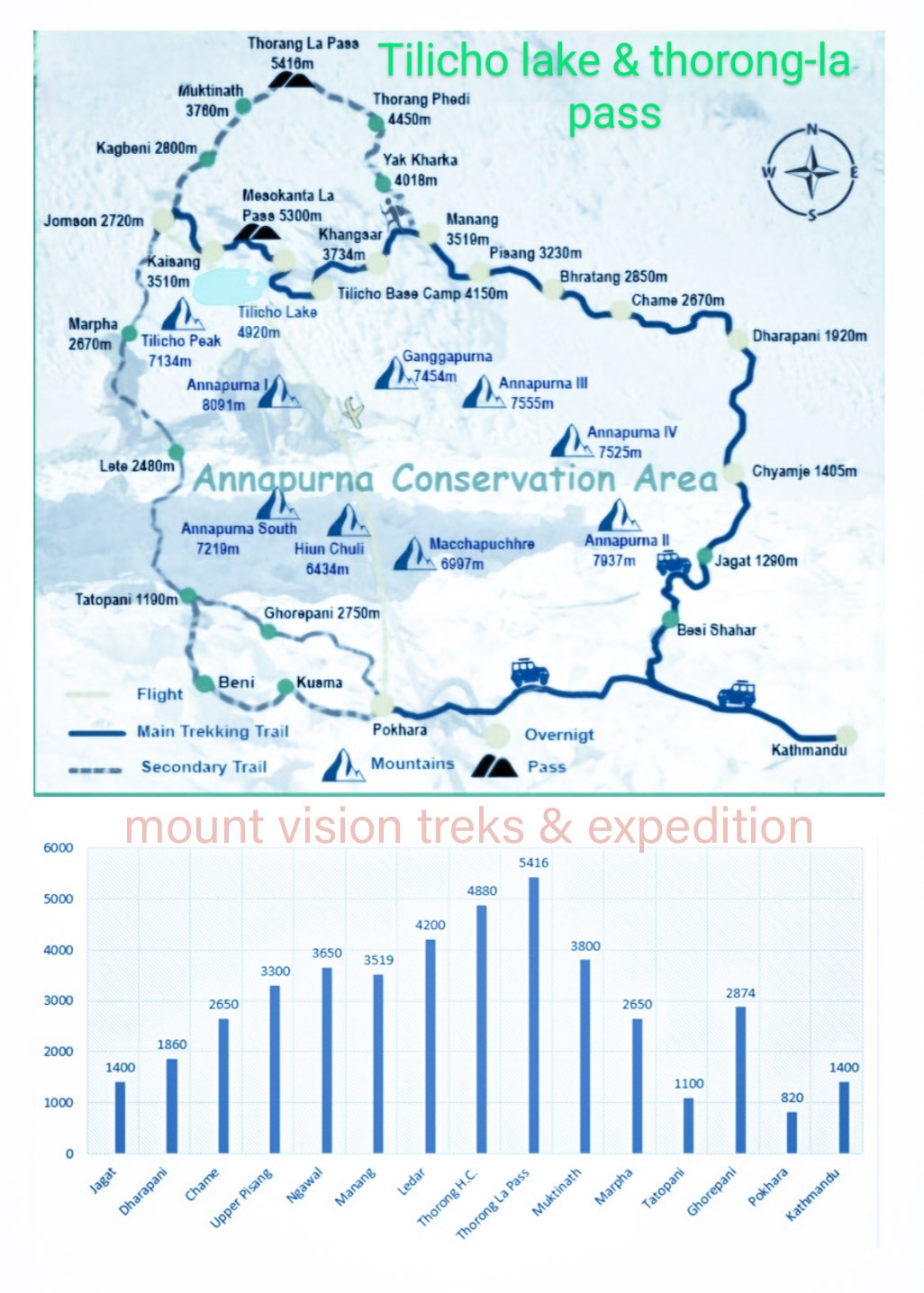 tilicho lake and throng-la pass map and altitude chart